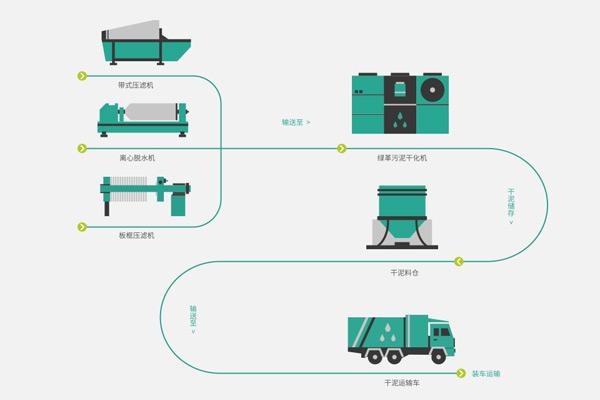 亚洲线精品一区二区三区八戒汙泥幹化機:低溫汙泥幹化技術